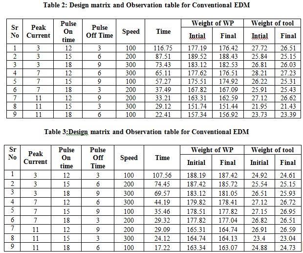 Table 1: Design of the experiment with different level Malak Soni et al. Int J S Res Sci. Tech.