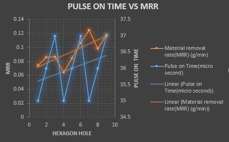 The fig 4 gives the relationship between the pulseon-time and the tool wear. Pulse-on-time is the time taken by the machine to give the electric current.