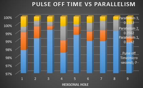 Material removal rate increase with the increase in the pulse-off-time. From the fig 8 its relationship between pulse-off-time and material removal rate is been studied clearly. 1.6.3.