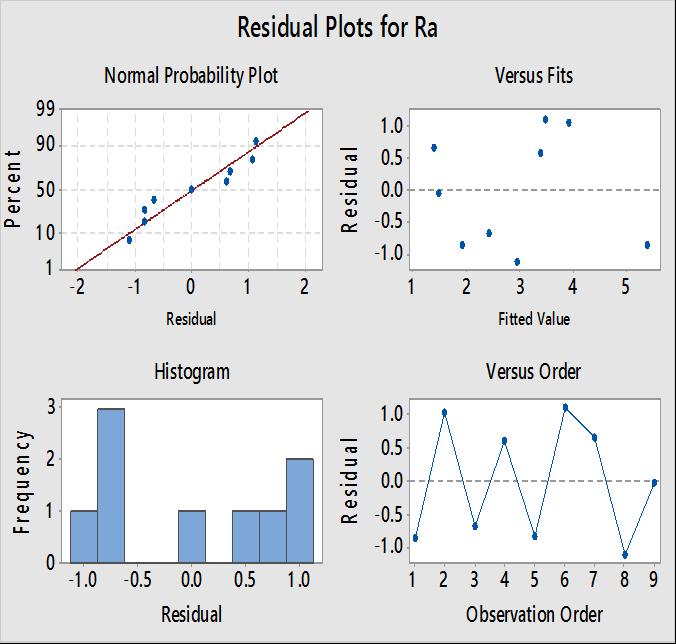 Regression Analysis: Ra versus N, f, d Regression Equation Ra = 8.84-0.00494 N - 7.78 f - 2.027 d Coefficients Term Coef SECoef T-Value P-Value VIF Const. 8.84 1.92 4.61 0.006 N -0.00494 0.00228-2.