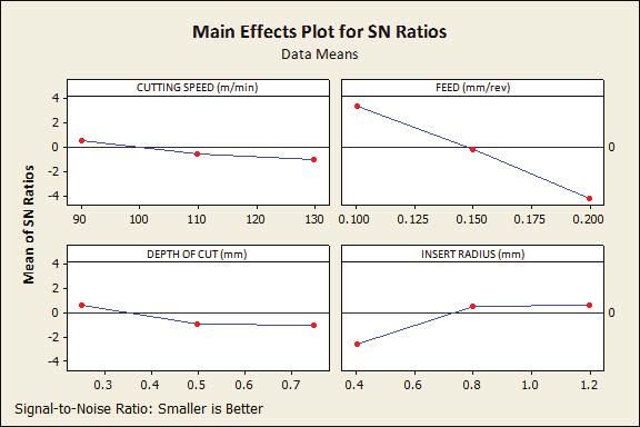 ISSN : 2454-4736 (Online) m is the overall mean of S/N ratio and p is the number of parameters that affect the machinability characteristics. Fig. 1: Main Effect Plot for SN Ratios B.