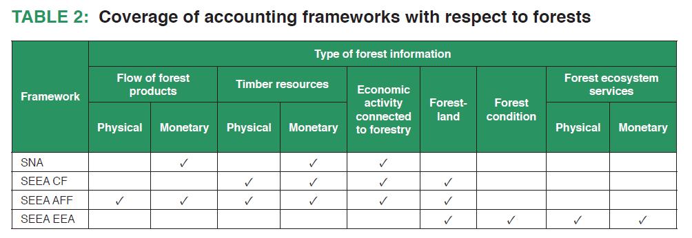 It s not all in one place! Source: World Bank. 2017. Forest Accounting Sourcebook.