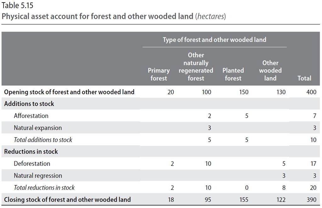 2. Forest Asset Accounts 5.