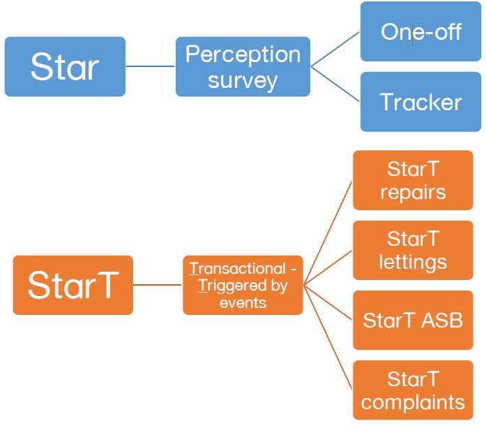 5 StarT: Our way forward for transactional surveys In response to the feedback from the consultation, we are developing StarT (Survey for Tenants and Residents Transactions), our new benchmarking