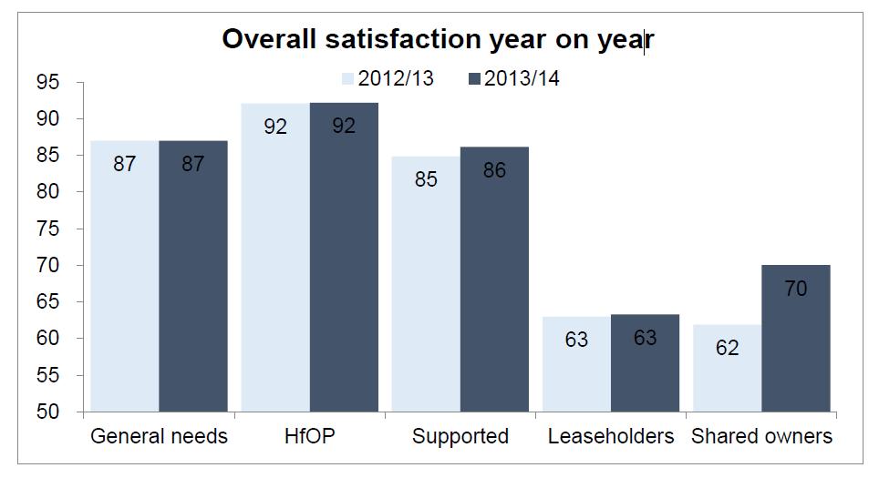As in previous years, this year s annual report found that tenants are more satisfied with the service provided by their landlord than home owners (leaseholders and shared owners).