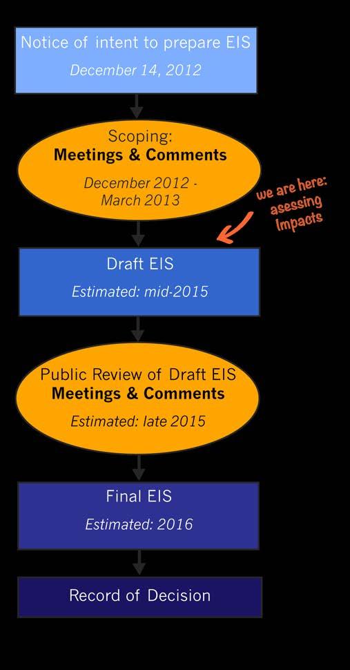 Next Steps We are currently writing the Draft EIS.