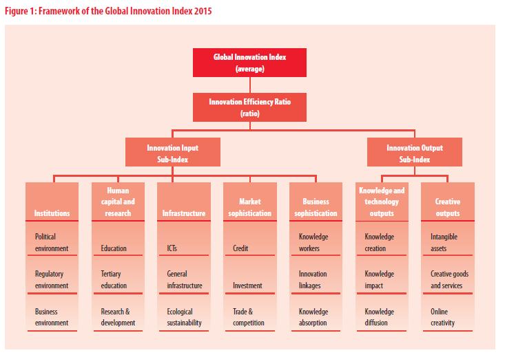 Global Innovation Index