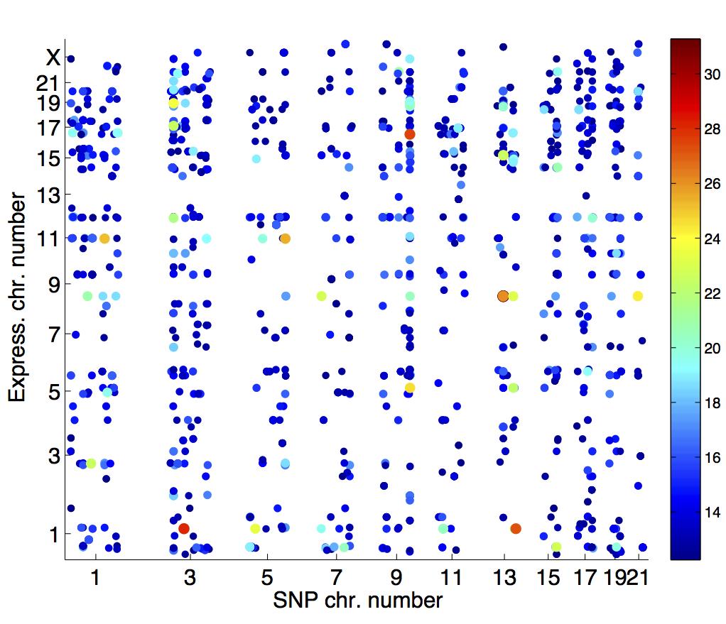 Figure 1: Summary of the eqtl analysis. Left: Histogram of the genomic inflation factors λ GC. Right: Top expression-snp hits from the eqtl analysis.