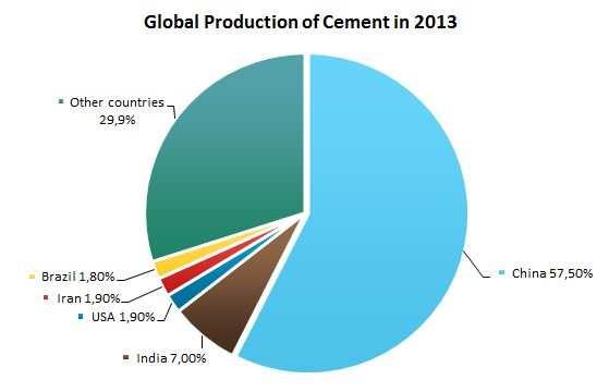 Cement Production in the