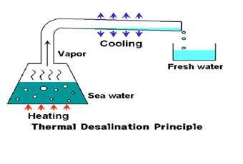 II. DESALINATION Desalination is the process that removes salt and minerals from sea water to produce fresh water suitable for human consumption and irrigation. One by-product of desalination is salt.