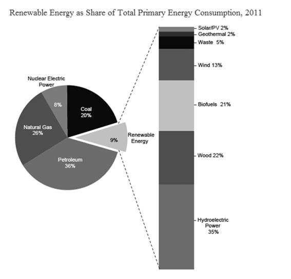 recycled Fossil fuel: 82% Solar power: 0.