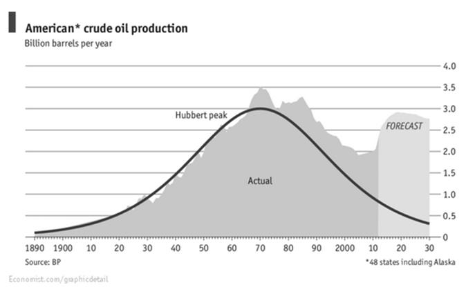 Oil producers and consumers Hubbert 1962 prediction vs data Nation Production (2014) % Nation Consumption (2013) % USA 14020.8 15.0 USA 18961.1 20.8 Saudi Arabia 11623.7 12.5 China 10480.0 11.