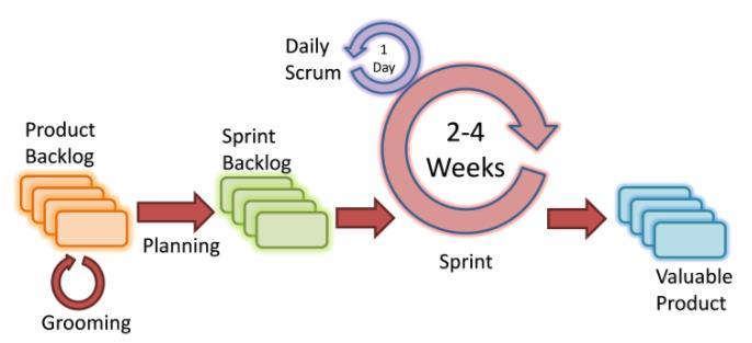 Agile Model Based on iterative and incremental development, where