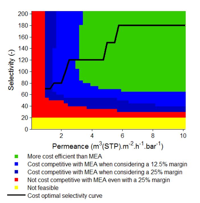 Example of a What If Analysis Impact of membrane properties required for competitive