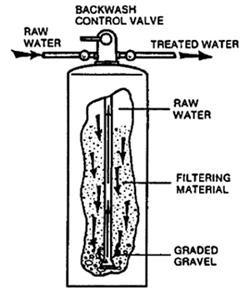 The most common way to soften household water is to use a cation exchange water softener.