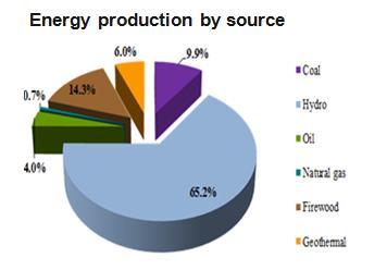 Energy production/consumption Increased role of hydro resources in energy