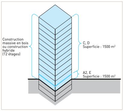 Podium: Noncombustible construction - concrete C,D: Mass timber or hybrid construction Area: 1500 m 2 A2,