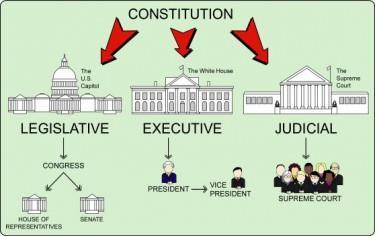 Separation/Fusion of Powers Separation of Powers: The system of governance in which gov t power is divided into several bodies with the ability to