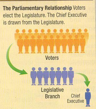 Parliamentary vs.