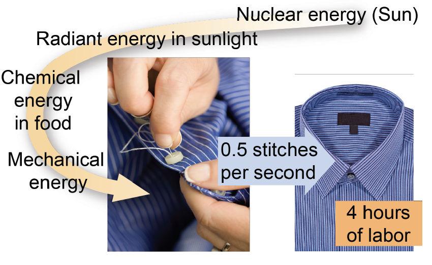 Energy flow Hand-stitching a shirt requires time and energy. Follow the flow of energy. Where did this energy originate? Energy flow Using a sewing machine saves time.
