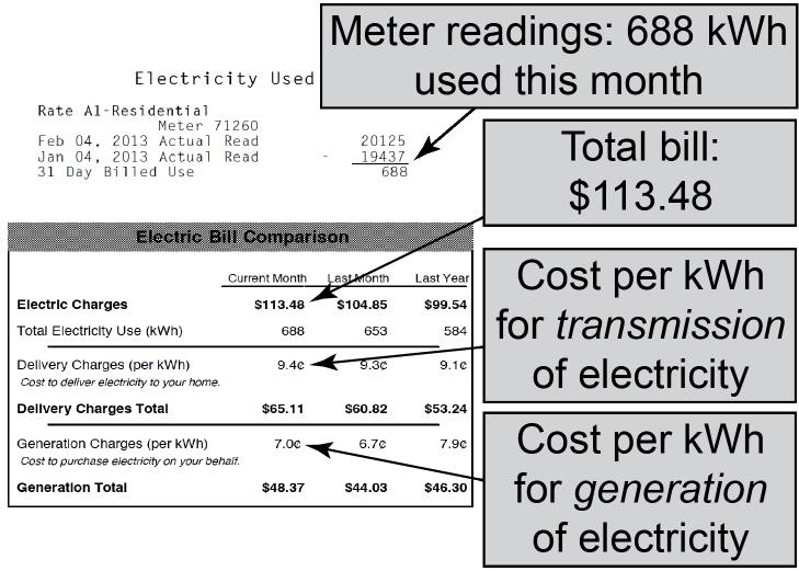 How much does it cost? Next, look at the cost numbers. How much is owed for this month? $113.48 What is the cost per kilowatt-hour? 16.