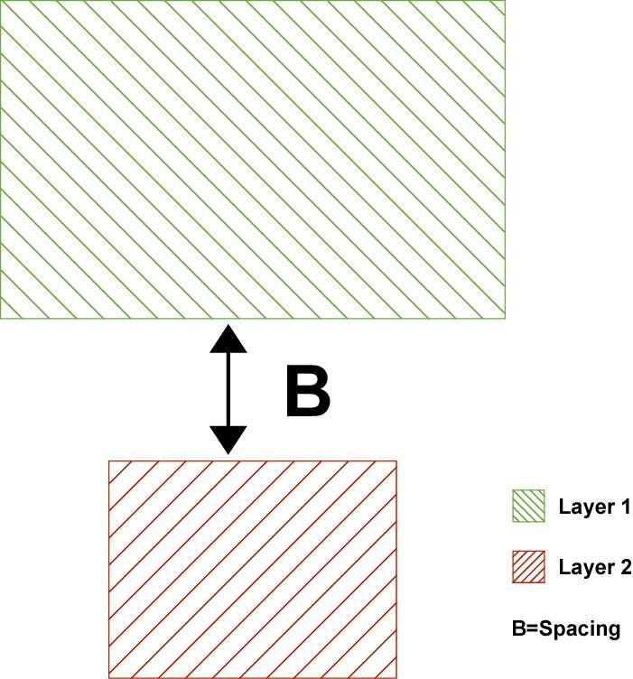 The operator defines the spacing between two layers L1 and L2.