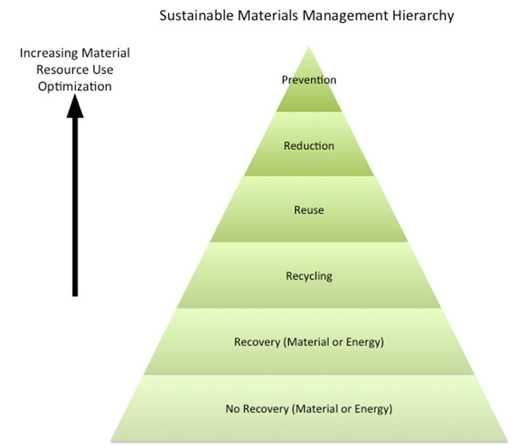 Sustainable Materials Management Hierarchy 12