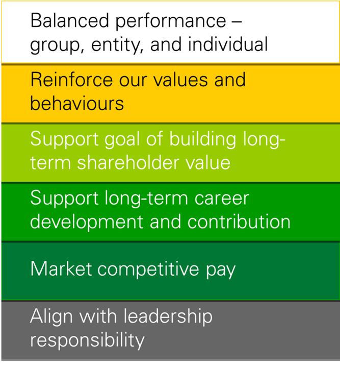 performance balances near and long-term performance goals Reward Annual cash bonuses are based on: 1/3 Group performance 1/3 Entity