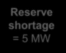 A Simple Step Function ORDC Reserve shortage = 5 MW 5 MW shortage is