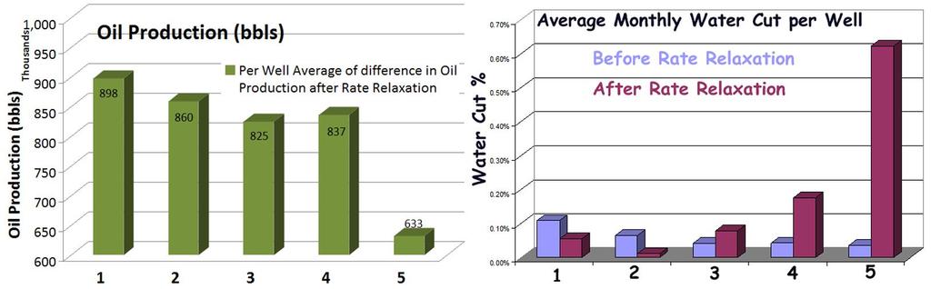Figure 6. Incremental oil production and average monthly water cut due to rate relaxation for all five clusters.