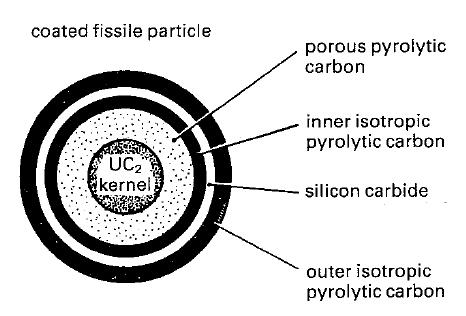 HTR Fuel Block Pebble (200-500 µm) column of pellets