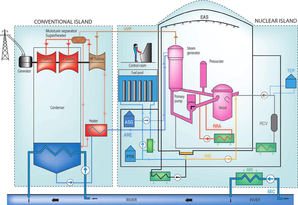 The conventional island comprises among others the turbine, the AC generator and the condenser. Some of this equipment contributes to reactor safety.
