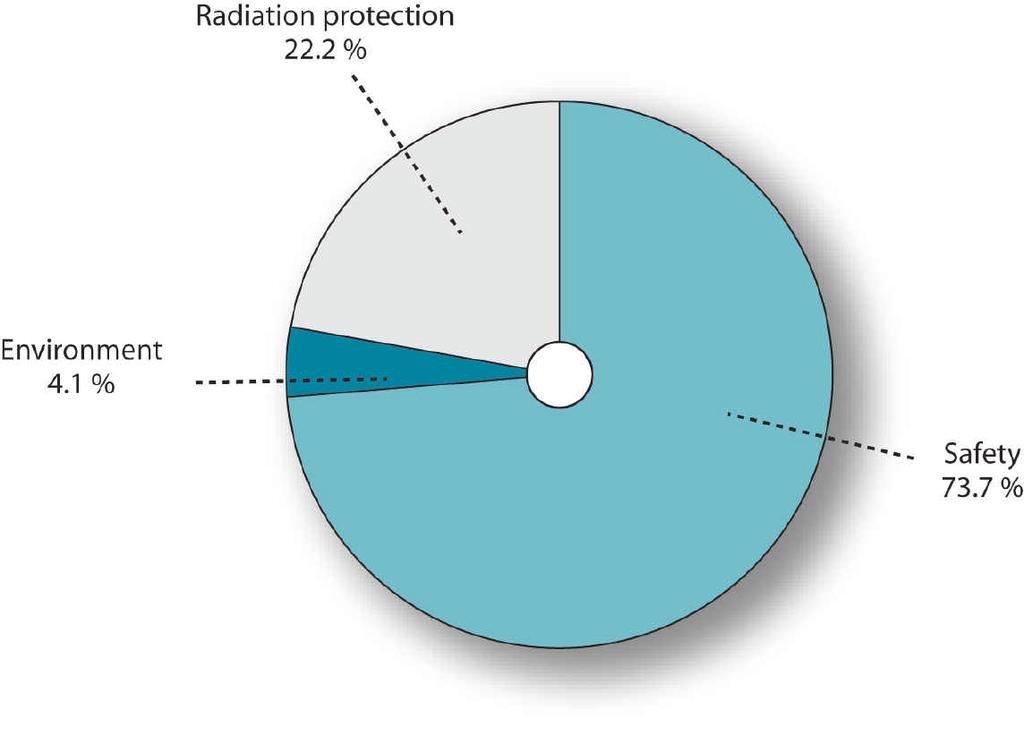concerning radiation protection and none concerning the environment. The number of incidents classified 1 is down on 2004.