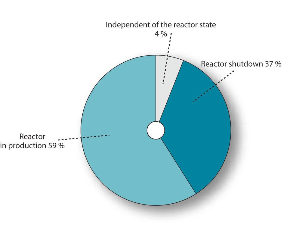 Safety incidents are also broken down according to the reactor state: some occurred while the reactor was in power operations, while others occurred during outages.