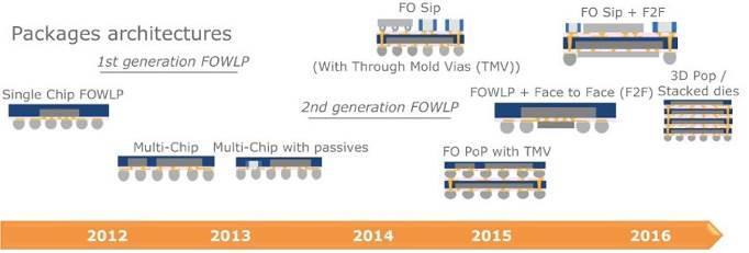 FOWLP is already one of the most promising packaging technologies, with a steep growth projection of 30% in the next years [2].