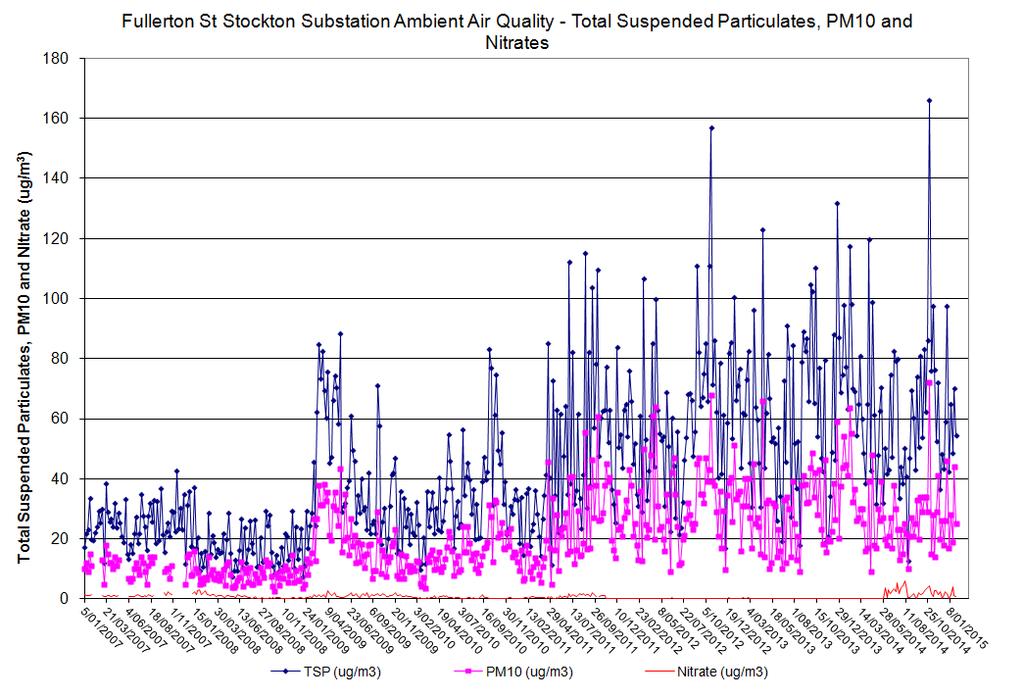 Total Suspended Particulates, PM 10 and Nitrates Long term trends February Update The NEPM air quality