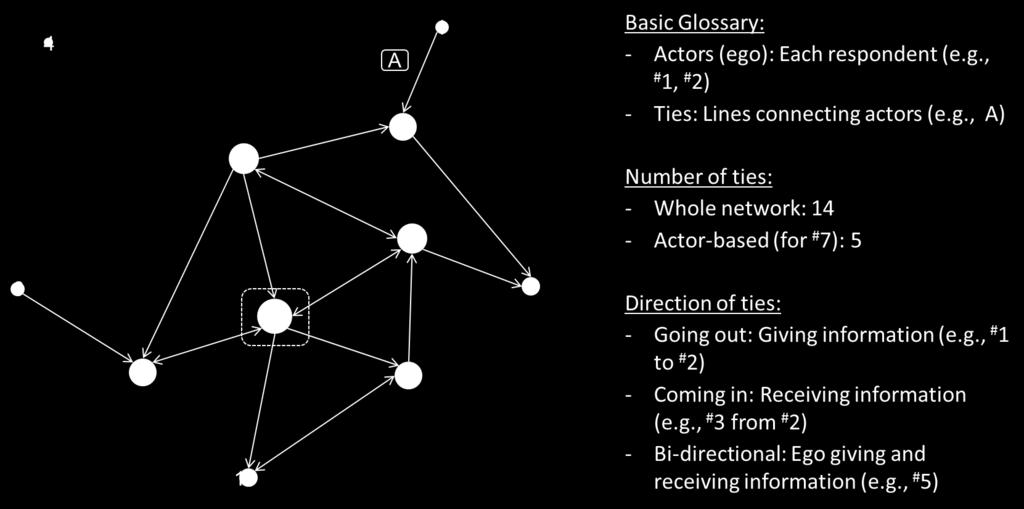 e., the sum of the ties divided by the number of possible ties) and degree of centrality (i.e., number of connected actors).