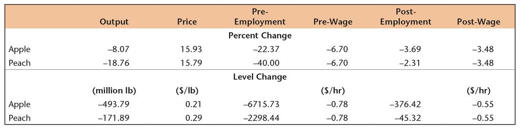 Wages for both pre-harvest labor and post-harvest labor increase, by 6.7% for pre-harvest workers and 3.5% for postharvest workers.