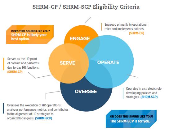 Determining SHRM-CP / SHRM-SCP Choose based on the