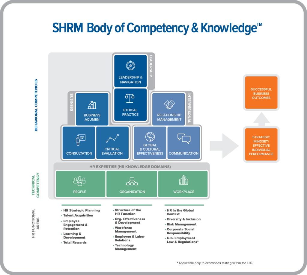 SHRM Body of Competency & Knowledge (SHRM BoCK ) Defines knowledge, strategies, and