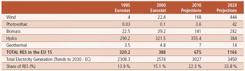 The bet for renewables Contribution of Renewables to Electricity Generation (1995-2020) (TWh) Source: EREC Renewable Energy Target for Europe.