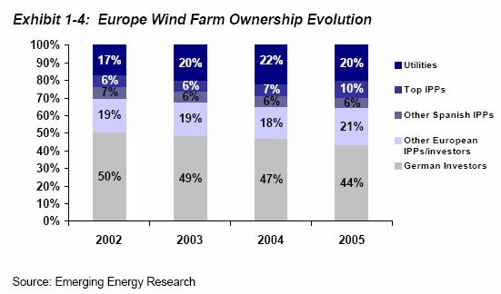 Role of utilities Europe s wind market is seeing rapid change as wind energy evolves as a mainstream generation asset Wind developer business models must quickly adapt to increasing market