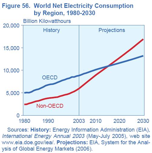 The current global energy model is unsustainable Facts: Great growth of energy demand (X2 since 1980) Reserves and potential of traditional energy are limited, so are technology options Reserves