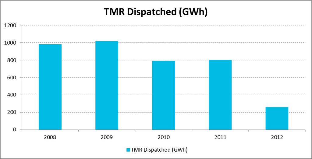 TMR GWh Usage History TMR dispatched declined 68 per cent from 2011 to 2012* Decline attributed to recent transmission reinforcements in the Rainbow Lake Area (RLA)**.