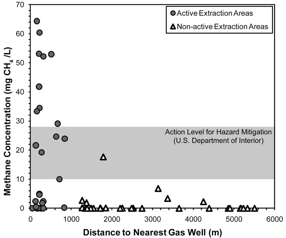 Definition of active versus non-active wells: Private wells located <1km from a shale gas had typically higher