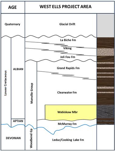 5 m Stratigraphic chart Type Well OB41