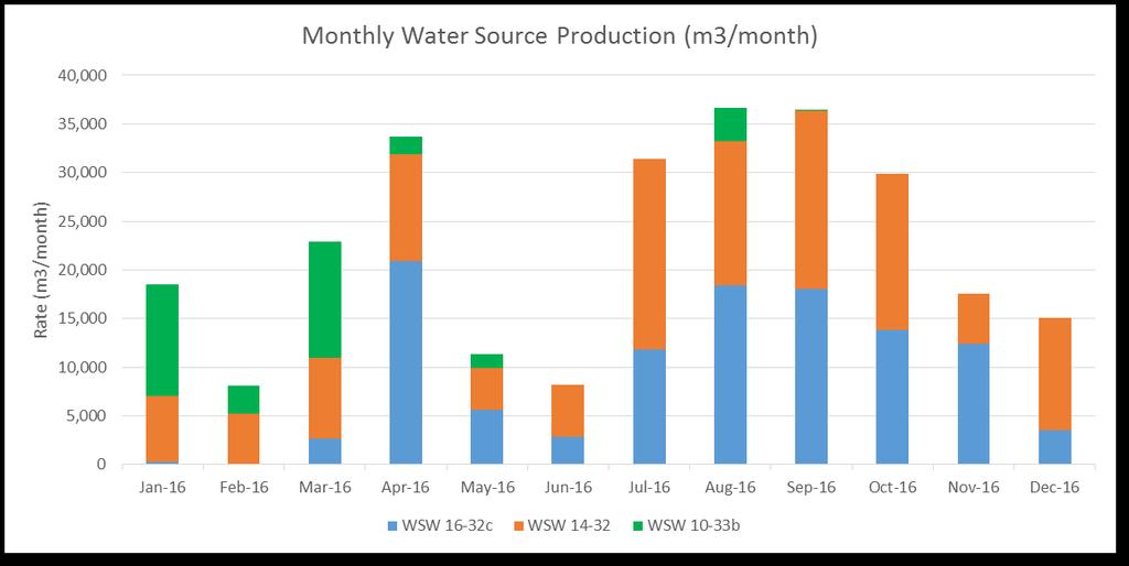 Monthly Water Source Production Month WSW 16-32c WSW 14-32 WSW 10-33b Total Jan-16 284 6,739 11,447 18,470 Feb-16 57 5,197 2,876 8,130 Mar-16 2,646 8,323 11,962 22,931 Apr-16 20,877 10,980 1,856