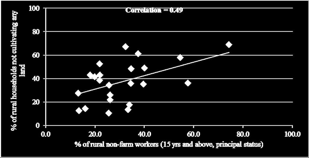 of proportion of rural households not cultivating any land (Rawal, 2013), and proportion of rural non-farm workers for the two years