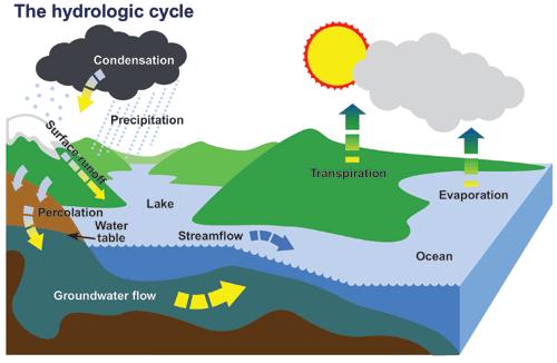 What is Groundwater?