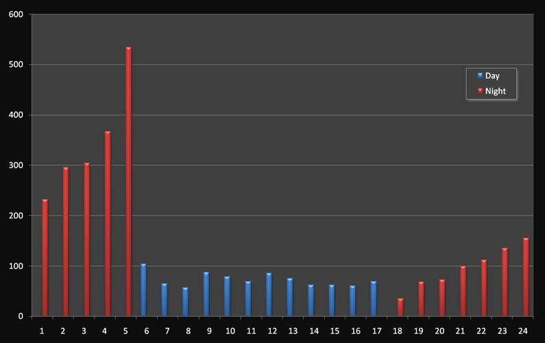 Fatigue Events by Hour of Day n